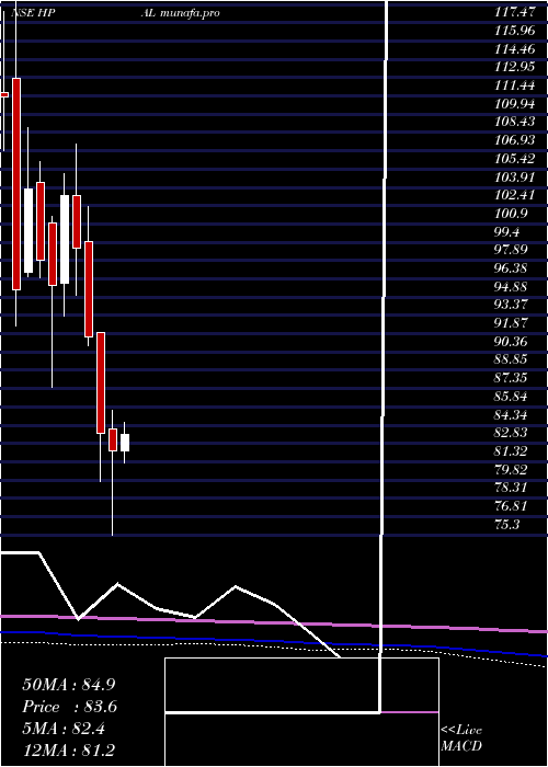  monthly chart HpAdhesives