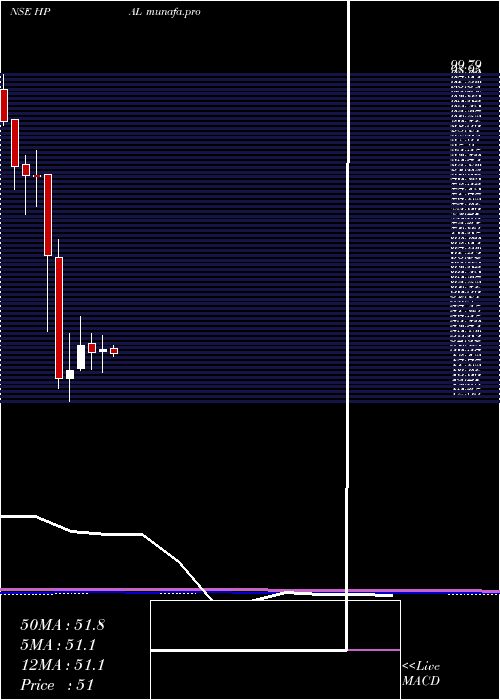 monthly chart HpAdhesives