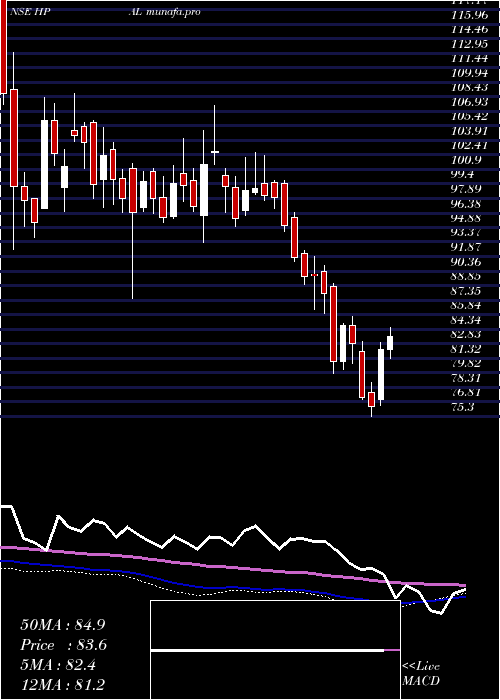  weekly chart HpAdhesives