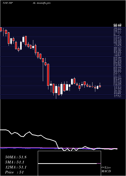 weekly chart HpAdhesives