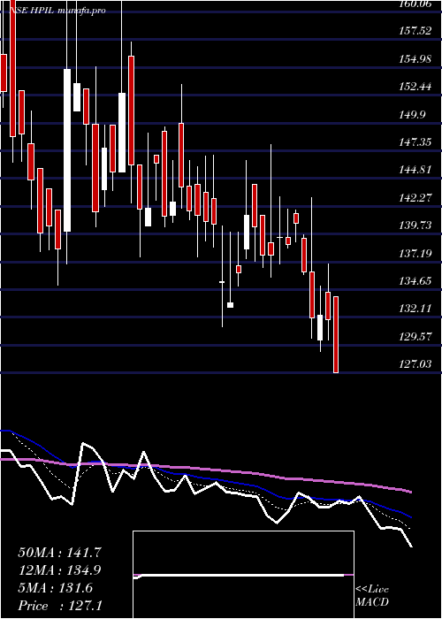  Daily chart HindprakashIndustry