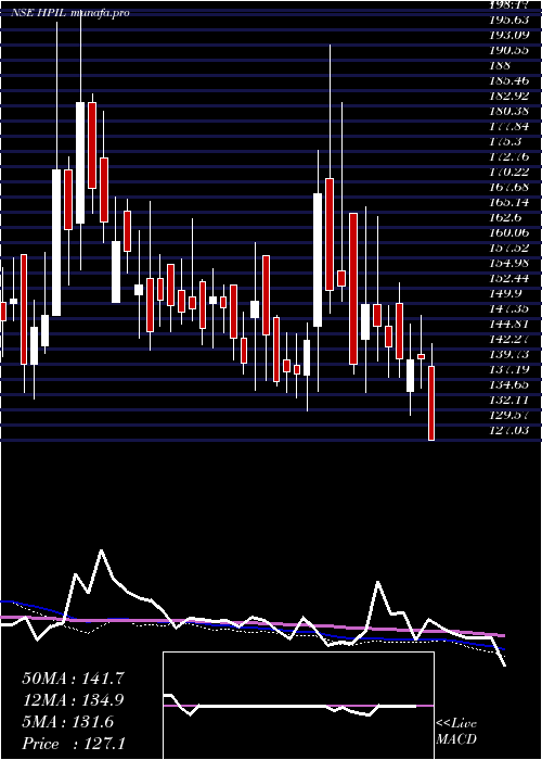  weekly chart HindprakashIndustry