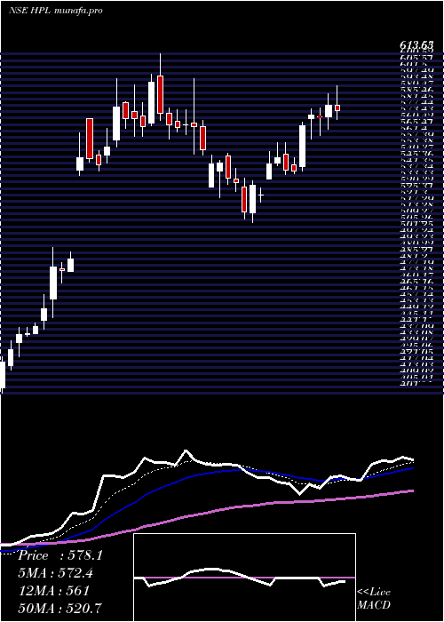  Daily chart HplElectric