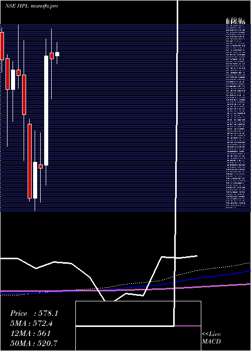 monthly chart HplElectric