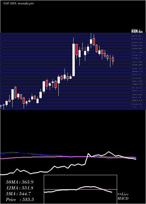  weekly chart HplElectric