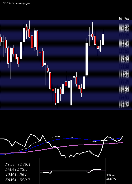 weekly chart HplElectric
