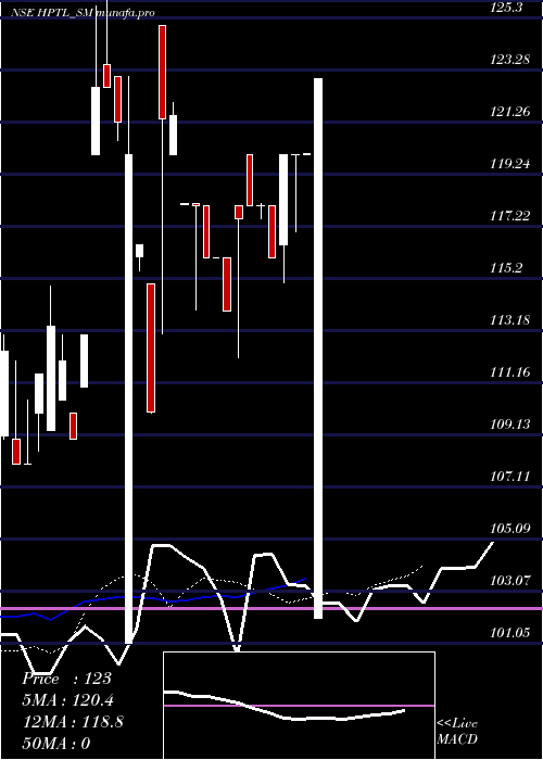 Daily chart HpTelecom