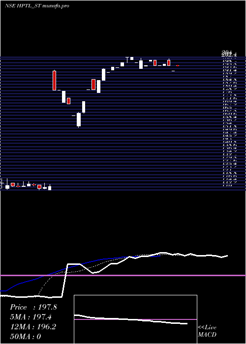 Daily chart HpTelecom