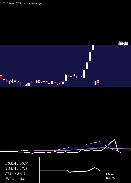  weekly chart HrhNext