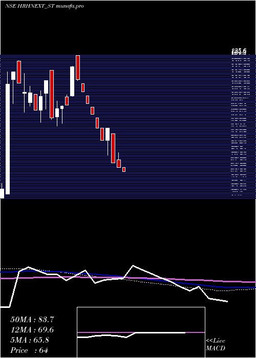  weekly chart HrhNext