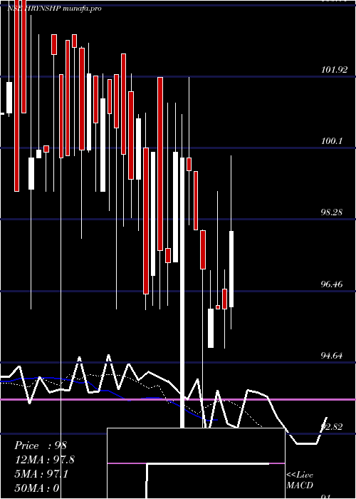  Daily chart HariyanaShip