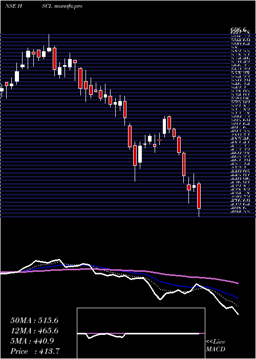  Daily chart HimadriSpeciality