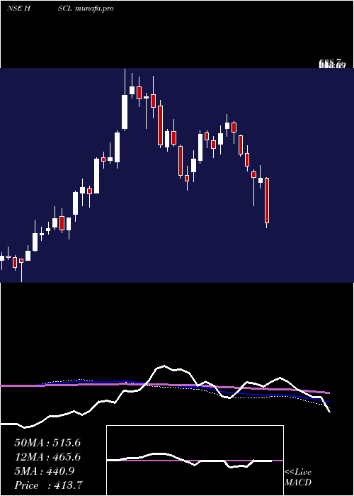  weekly chart HimadriSpeciality