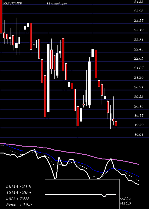  Daily chart HtMedia