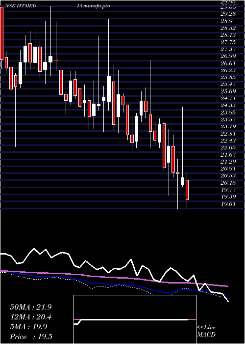  weekly chart HtMedia