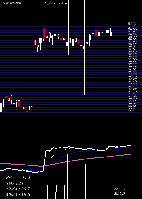 Daily chart HtMedia