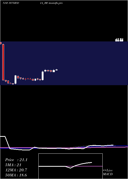weekly chart HtMedia