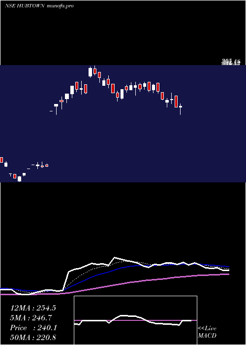  Daily chart Hubtown