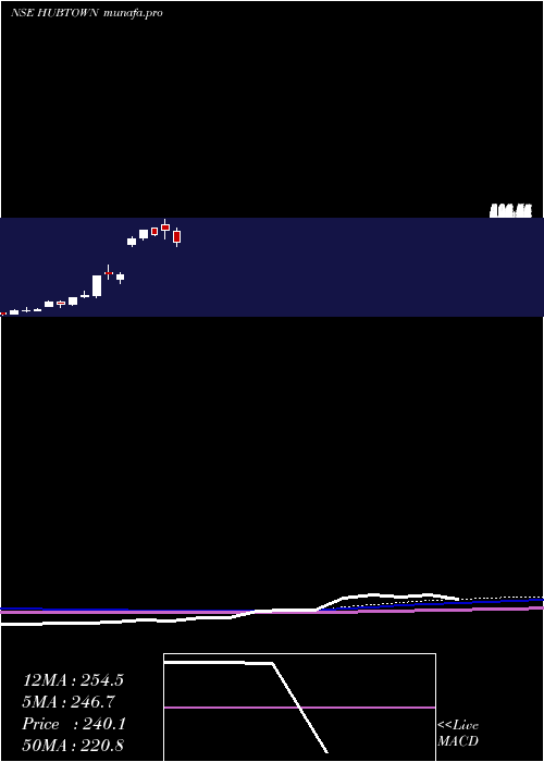  monthly chart Hubtown