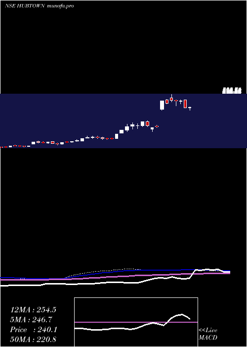  weekly chart Hubtown