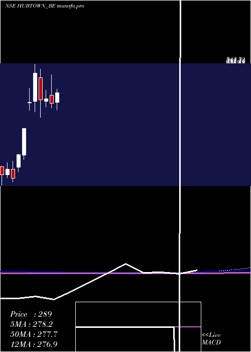  monthly chart Hubtown