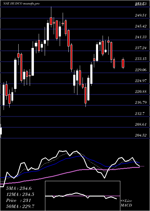  Daily chart 820