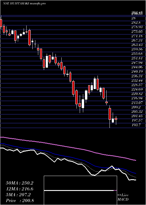  Daily chart HuhtamakiIndia