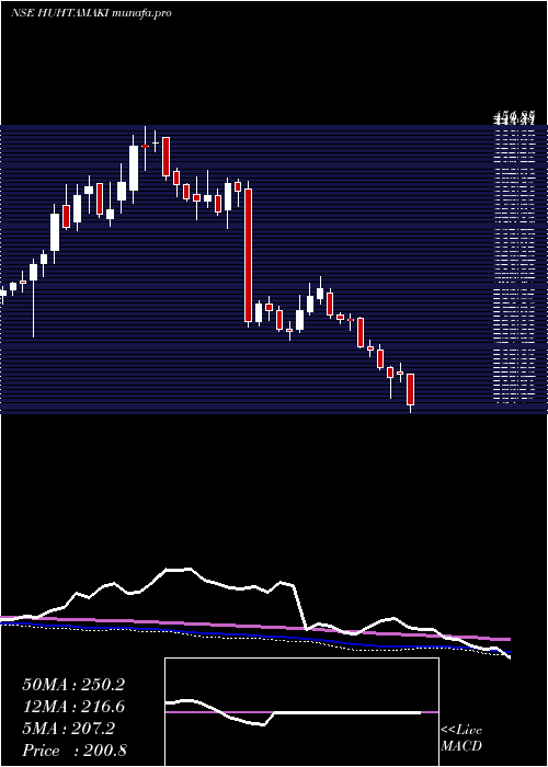  weekly chart HuhtamakiIndia