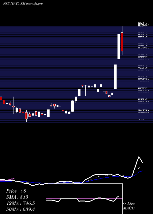  Daily chart HvaxTechnologies