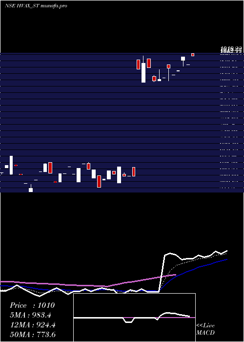 Daily chart HvaxTechnologies