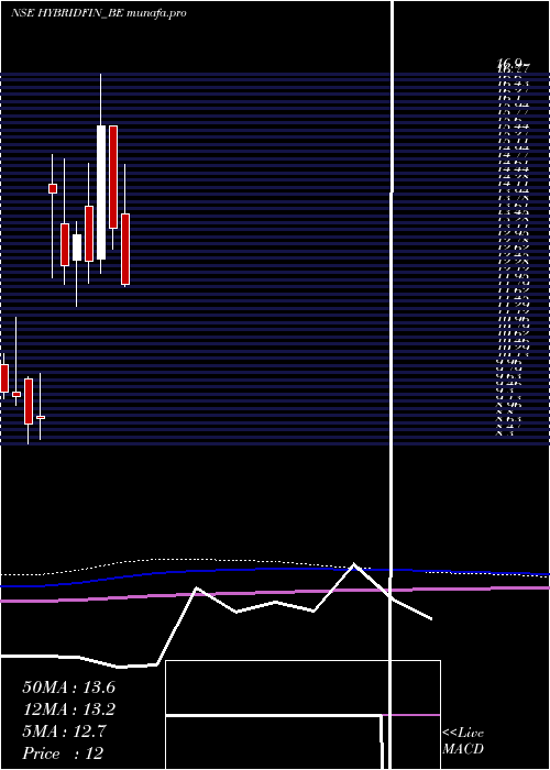  monthly chart HybridFinancial