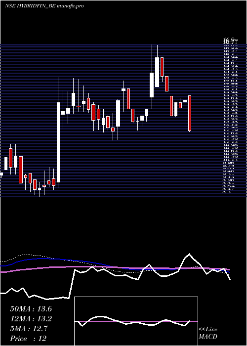  weekly chart HybridFinancial