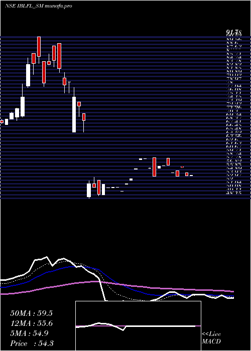 Daily chart IblFinance