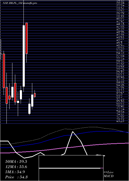 monthly chart IblFinance