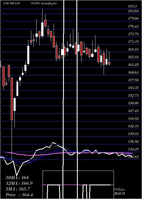 Daily chart IndiabullsHousing
