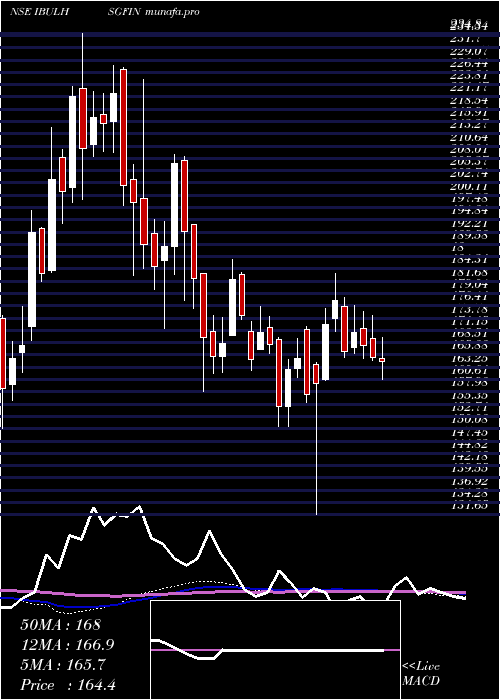 weekly chart IndiabullsHousing