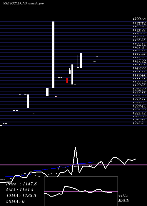  Daily chart SecRe