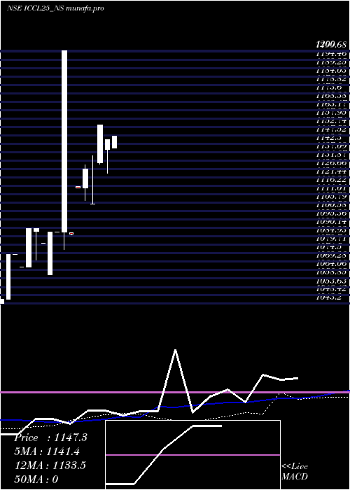  weekly chart SecRe