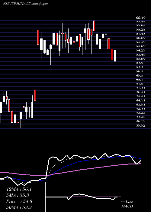 Daily chart Icdsltd