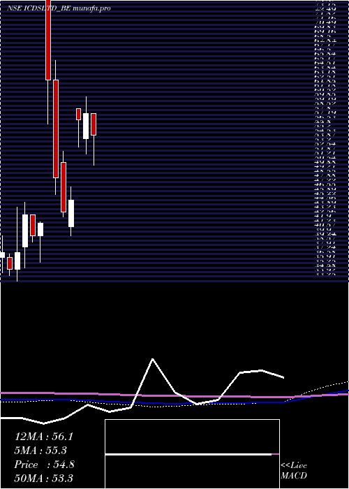 monthly chart Icdsltd