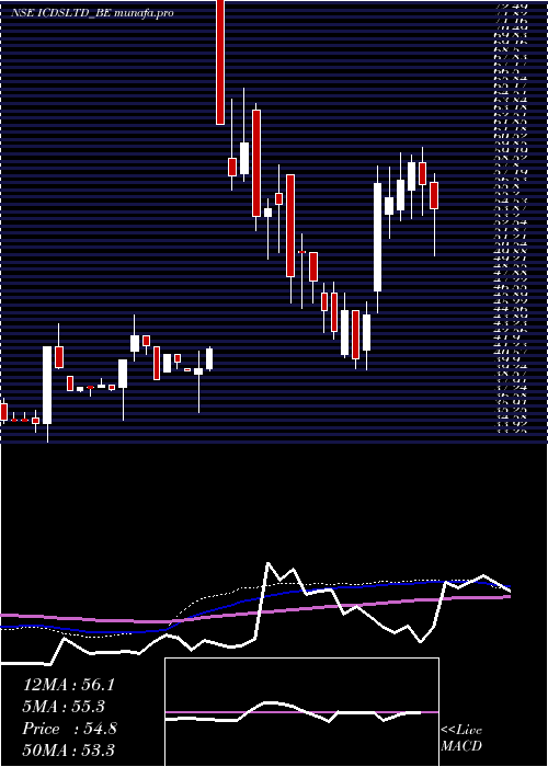 weekly chart Icdsltd