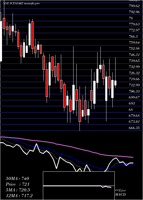  Daily chart IceMake