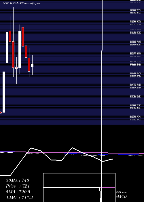  monthly chart IceMake