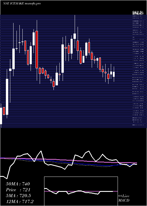  weekly chart IceMake