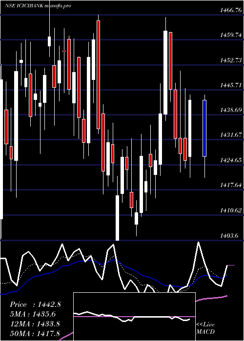  Daily chart IciciBank