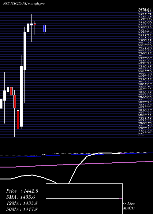  monthly chart IciciBank