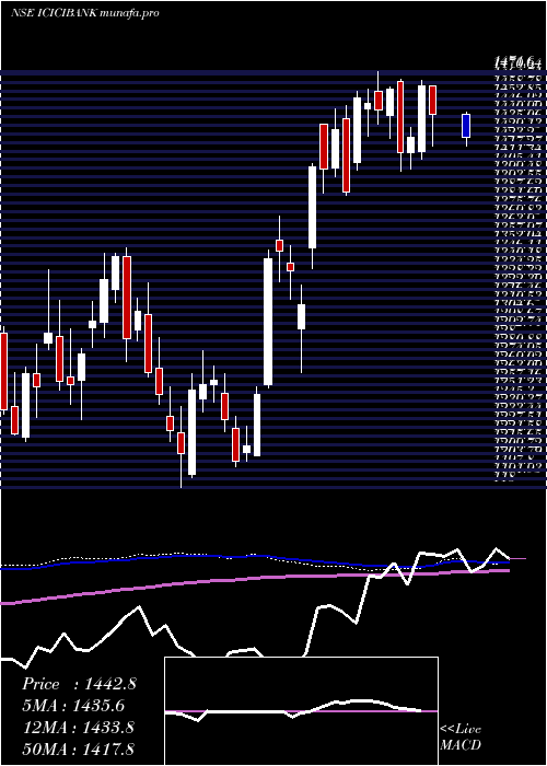  weekly chart IciciBank