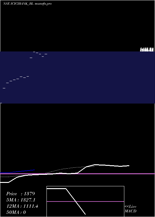 Daily chart IciciBank