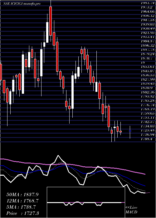  Daily chart IciciLombard