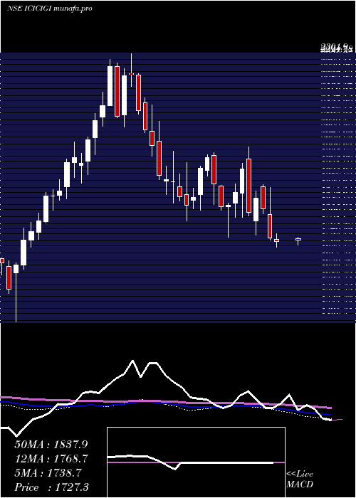  weekly chart IciciLombard